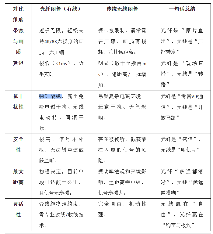光纤图传和无线图传对比表格.png